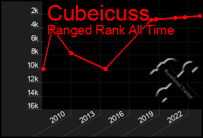 Total Graph of Cubeicuss