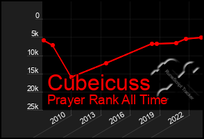 Total Graph of Cubeicuss