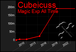 Total Graph of Cubeicuss