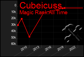 Total Graph of Cubeicuss