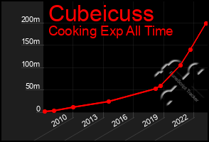 Total Graph of Cubeicuss