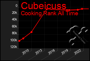 Total Graph of Cubeicuss