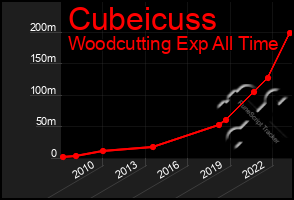 Total Graph of Cubeicuss