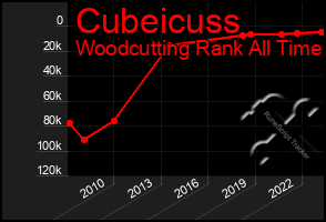 Total Graph of Cubeicuss