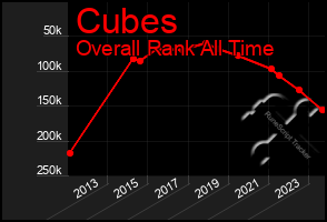 Total Graph of Cubes