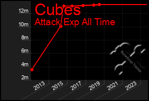Total Graph of Cubes
