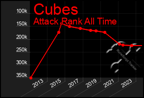 Total Graph of Cubes