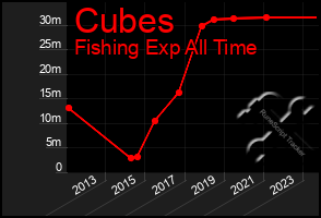 Total Graph of Cubes