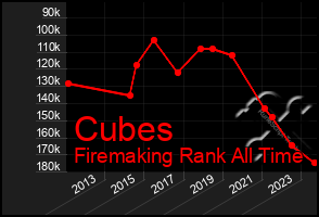 Total Graph of Cubes