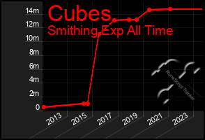 Total Graph of Cubes