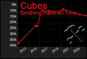 Total Graph of Cubes