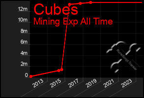 Total Graph of Cubes
