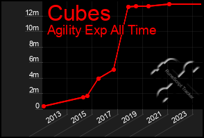 Total Graph of Cubes
