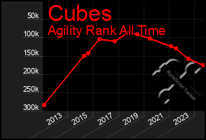 Total Graph of Cubes