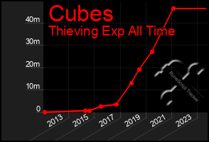 Total Graph of Cubes