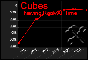Total Graph of Cubes