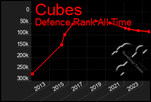 Total Graph of Cubes