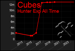 Total Graph of Cubes