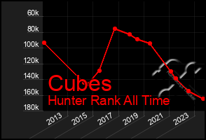 Total Graph of Cubes