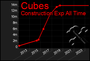 Total Graph of Cubes