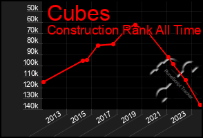 Total Graph of Cubes