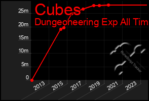 Total Graph of Cubes