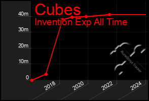 Total Graph of Cubes