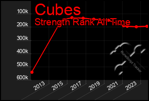 Total Graph of Cubes