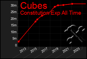 Total Graph of Cubes