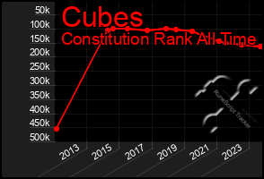 Total Graph of Cubes
