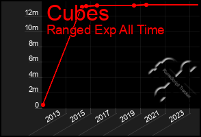 Total Graph of Cubes