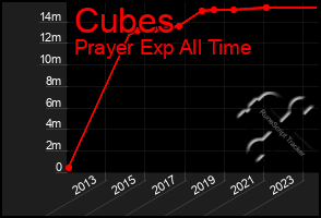Total Graph of Cubes