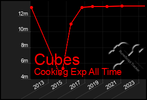 Total Graph of Cubes