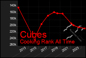 Total Graph of Cubes
