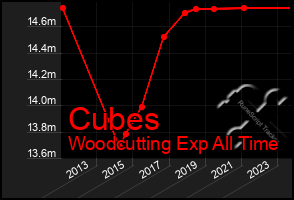 Total Graph of Cubes
