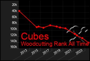 Total Graph of Cubes