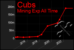 Total Graph of Cubs