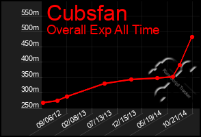 Total Graph of Cubsfan