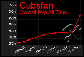 Total Graph of Cubsfan