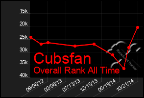 Total Graph of Cubsfan