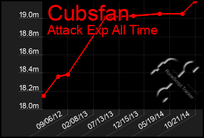 Total Graph of Cubsfan