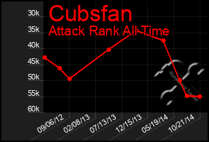 Total Graph of Cubsfan