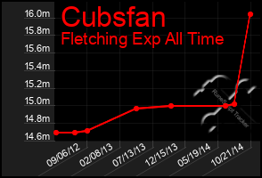 Total Graph of Cubsfan