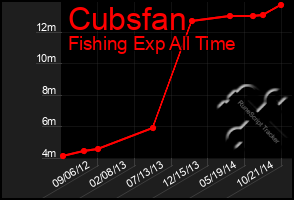 Total Graph of Cubsfan