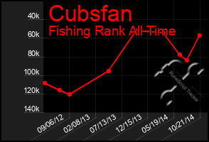 Total Graph of Cubsfan