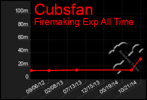 Total Graph of Cubsfan