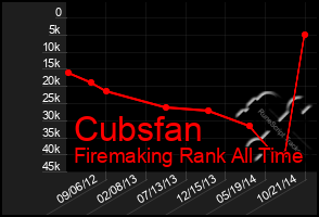 Total Graph of Cubsfan