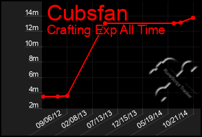 Total Graph of Cubsfan