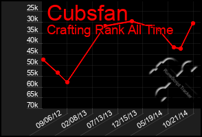 Total Graph of Cubsfan