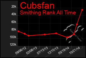 Total Graph of Cubsfan